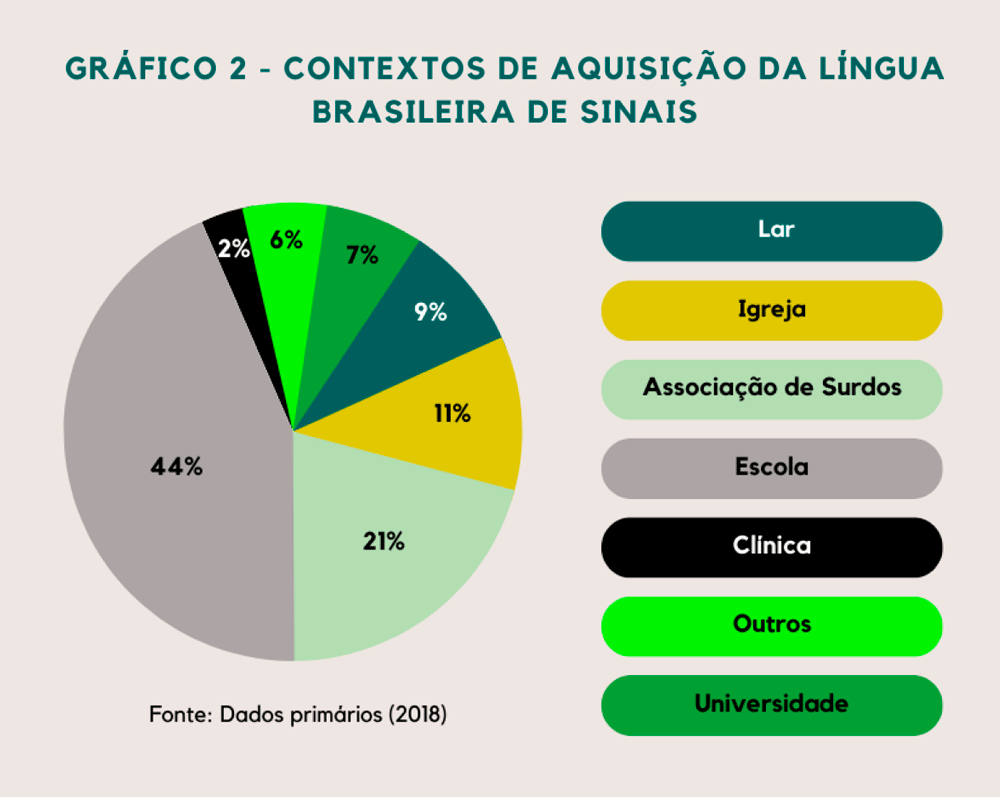 Gráfico 2: Contextos de aquisição da língua brasileira de sinais